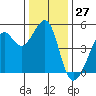 Alcatraz Island tide chart for Wednesday, December 27, 2023