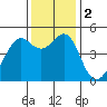 Alcatraz Island tide chart for Saturday, December 2, 2023