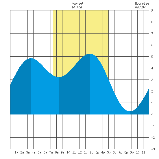 Alcatraz Island tide chart for Sunday, December 31, 2023