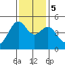 Alcatraz Island tide chart for Tuesday, December 5, 2023
