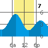 Alcatraz Island tide chart for Thursday, December 7, 2023