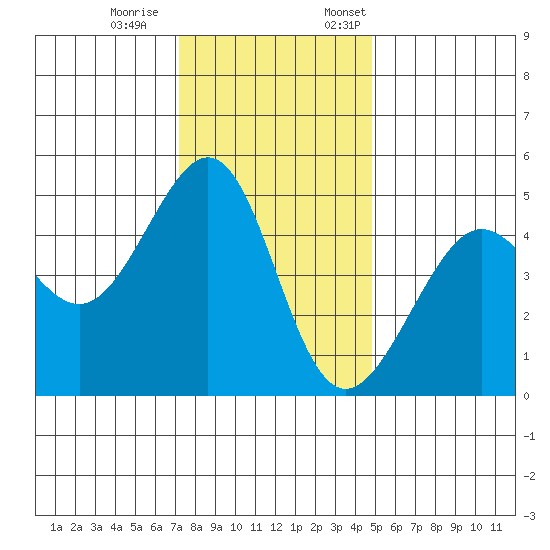 Alcatraz Island tide chart for Saturday, December 9, 2023