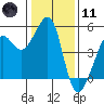 Alcatraz Island tide chart for Thursday, January 11, 2024