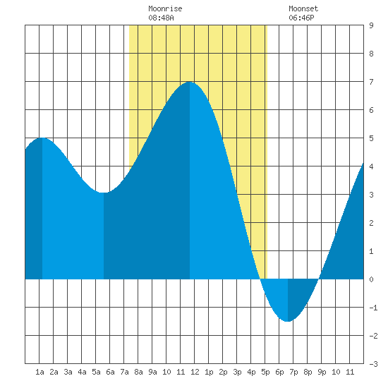 Alcatraz Island tide chart for Friday, January 12, 2024