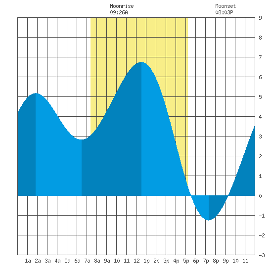 Alcatraz Island tide chart for Saturday, January 13, 2024