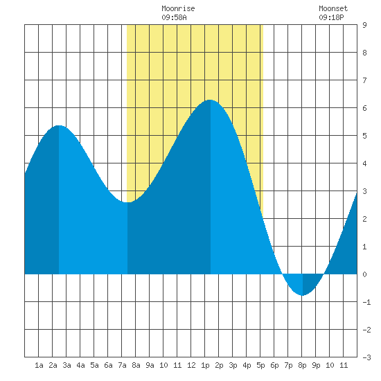 Alcatraz Island tide chart for Sunday, January 14, 2024