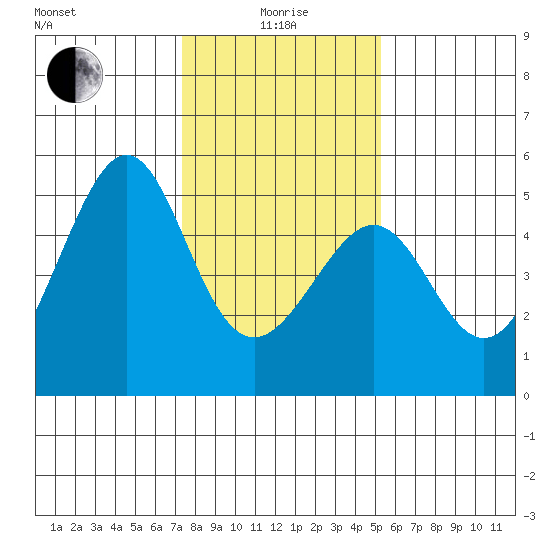 Alcatraz Island tide chart for Wednesday, January 17, 2024
