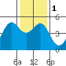 Alcatraz Island tide chart for Monday, January 1, 2024