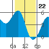 Alcatraz Island tide chart for Monday, January 22, 2024