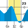 Alcatraz Island tide chart for Tuesday, January 23, 2024