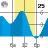 Alcatraz Island tide chart for Thursday, January 25, 2024
