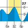 Alcatraz Island tide chart for Saturday, January 27, 2024