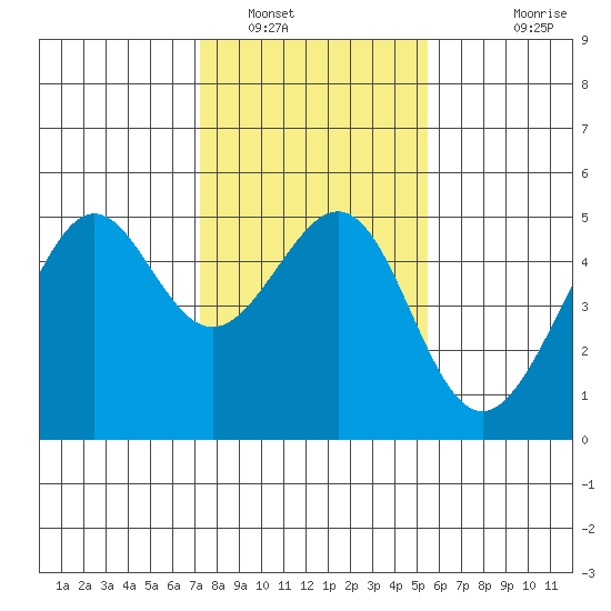 Alcatraz Island tide chart for Monday, January 29, 2024