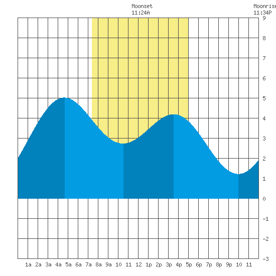 Alcatraz Island tide chart for Tuesday, January 2, 2024