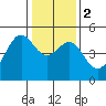 Alcatraz Island tide chart for Tuesday, January 2, 2024