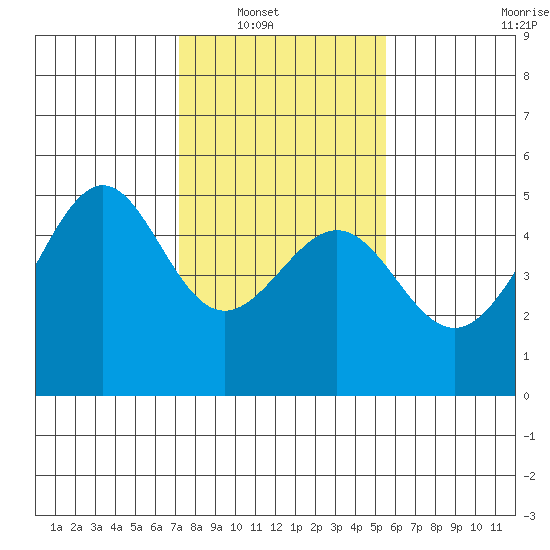 Alcatraz Island tide chart for Wednesday, January 31, 2024