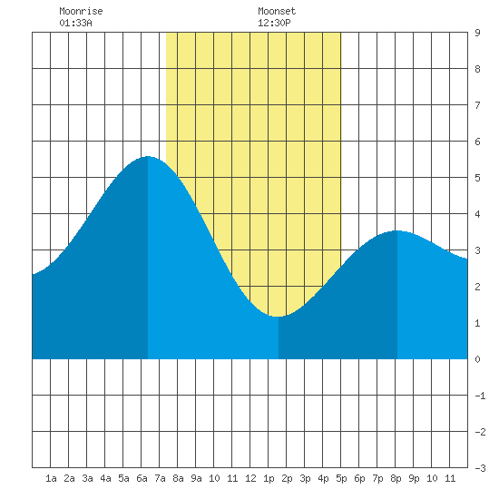 Alcatraz Island tide chart for Friday, January 5, 2024