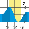 Alcatraz Island tide chart for Sunday, January 7, 2024