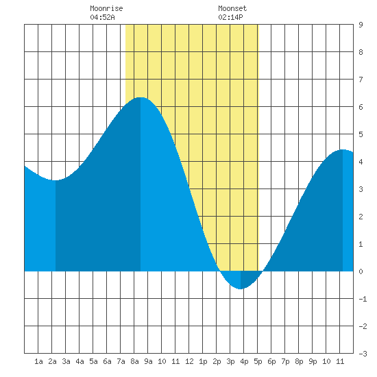 Alcatraz Island tide chart for Monday, January 8, 2024