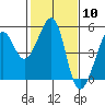Alcatraz Island tide chart for Saturday, February 10, 2024