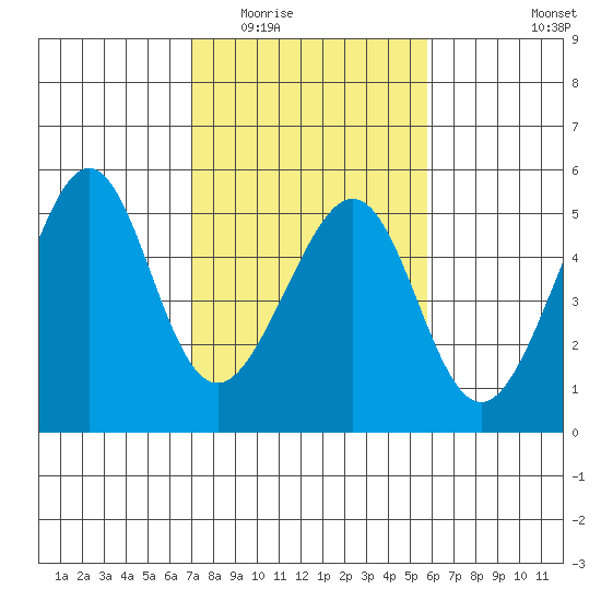 Alcatraz Island tide chart for Tuesday, February 13, 2024