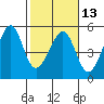 Alcatraz Island tide chart for Tuesday, February 13, 2024