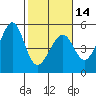 Alcatraz Island tide chart for Wednesday, February 14, 2024