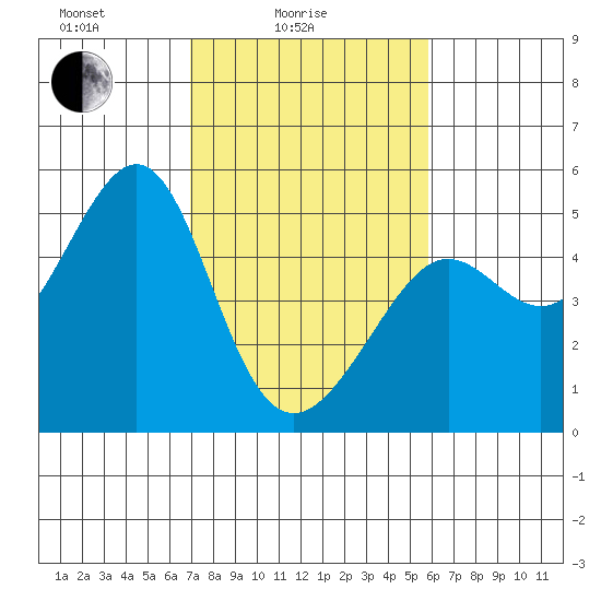 Alcatraz Island tide chart for Friday, February 16, 2024