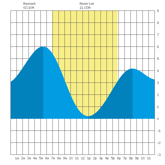 Alcatraz Island tide chart for Saturday, February 17, 2024