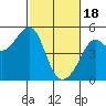 Alcatraz Island tide chart for Sunday, February 18, 2024