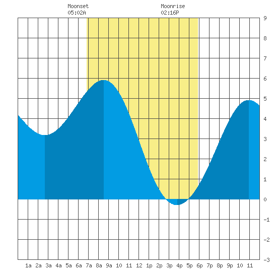 Alcatraz Island tide chart for Tuesday, February 20, 2024