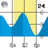 Alcatraz Island tide chart for Saturday, February 24, 2024