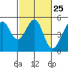 Alcatraz Island tide chart for Sunday, February 25, 2024