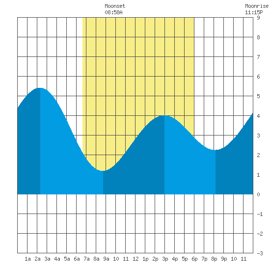 Alcatraz Island tide chart for Thursday, February 29, 2024