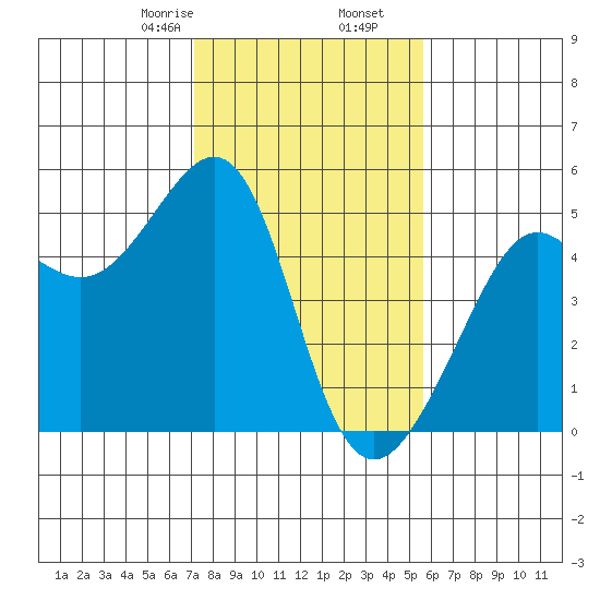 Alcatraz Island tide chart for Tuesday, February 6, 2024