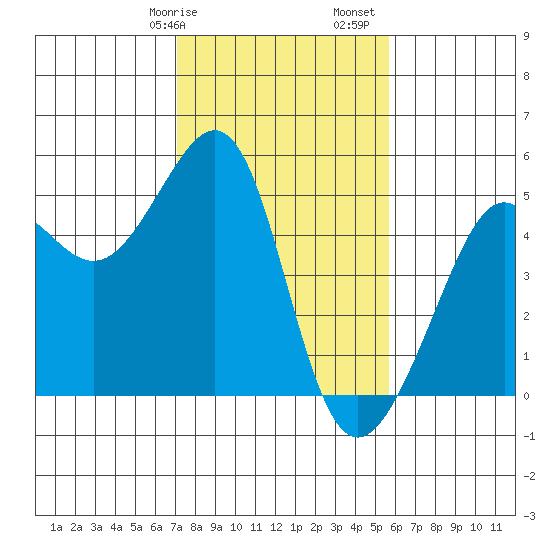 Alcatraz Island tide chart for Wednesday, February 7, 2024