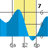 Alcatraz Island tide chart for Wednesday, February 7, 2024