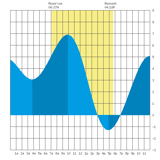 Alcatraz Island tide chart for Thursday, February 8, 2024