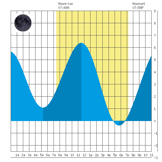 Alcatraz Island tide chart for Sunday, March 10, 2024