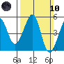 Alcatraz Island tide chart for Sunday, March 10, 2024