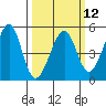 Alcatraz Island tide chart for Tuesday, March 12, 2024