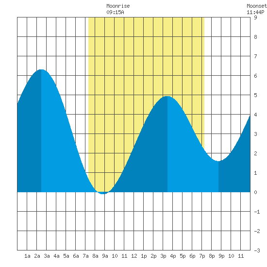 Alcatraz Island tide chart for Wednesday, March 13, 2024