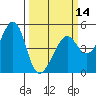 Alcatraz Island tide chart for Thursday, March 14, 2024