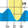 Alcatraz Island tide chart for Monday, March 18, 2024