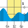 Alcatraz Island tide chart for Friday, March 1, 2024