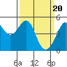 Alcatraz Island tide chart for Wednesday, March 20, 2024