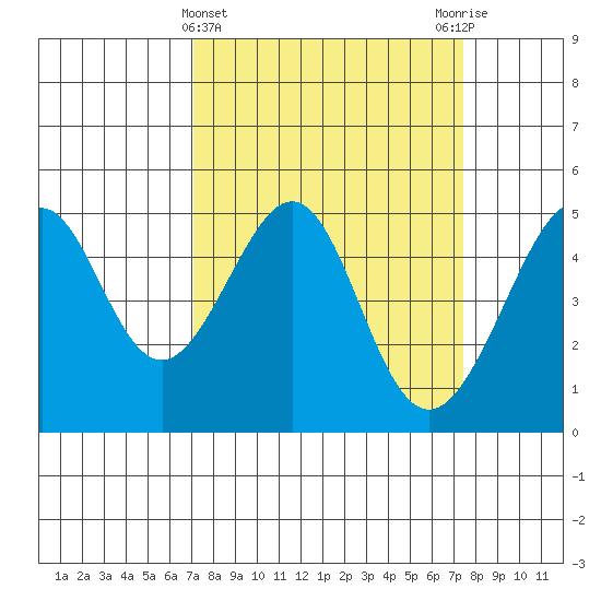 Alcatraz Island tide chart for Saturday, March 23, 2024