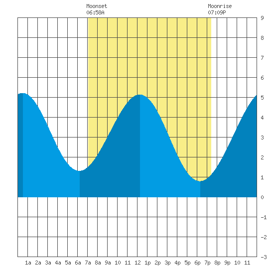 Alcatraz Island tide chart for Sunday, March 24, 2024