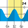 Alcatraz Island tide chart for Sunday, March 24, 2024