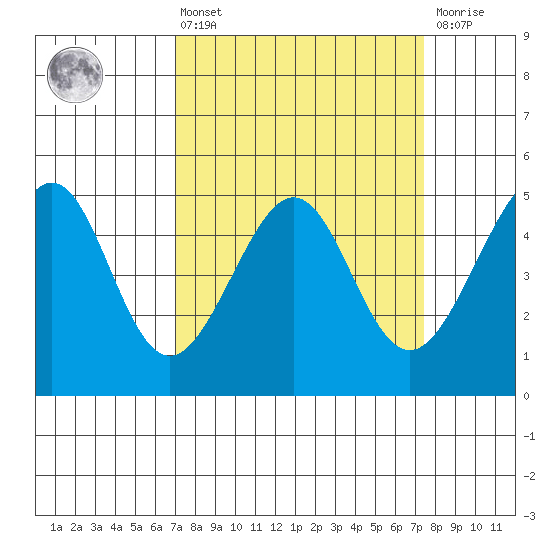 Alcatraz Island tide chart for Monday, March 25, 2024